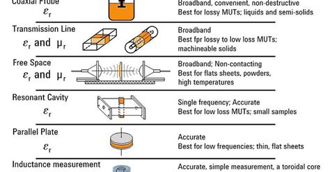 how to measure dielectric properties